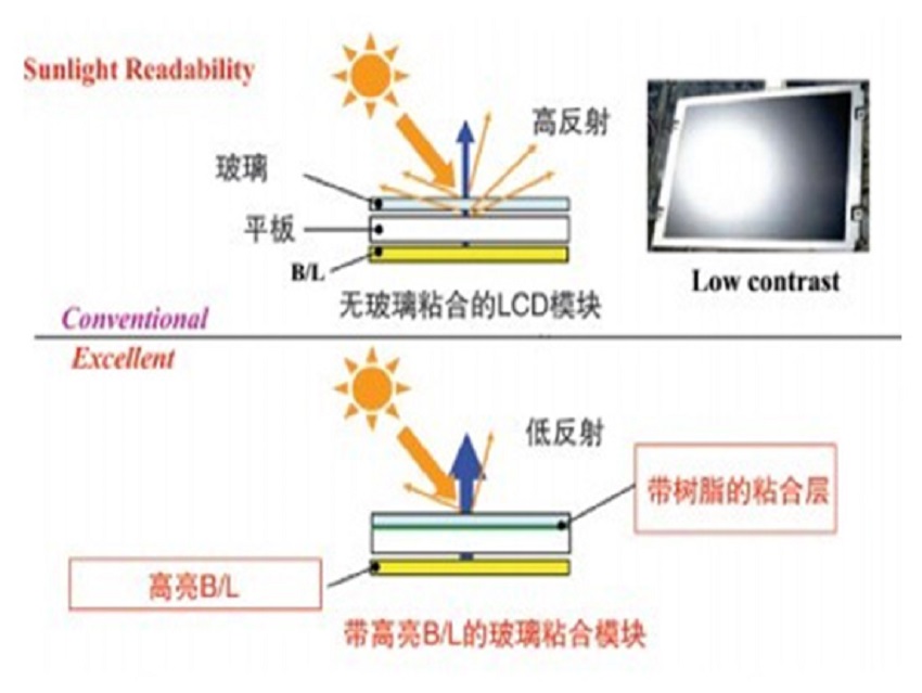 陽光下的LCD液晶屏亮度說明