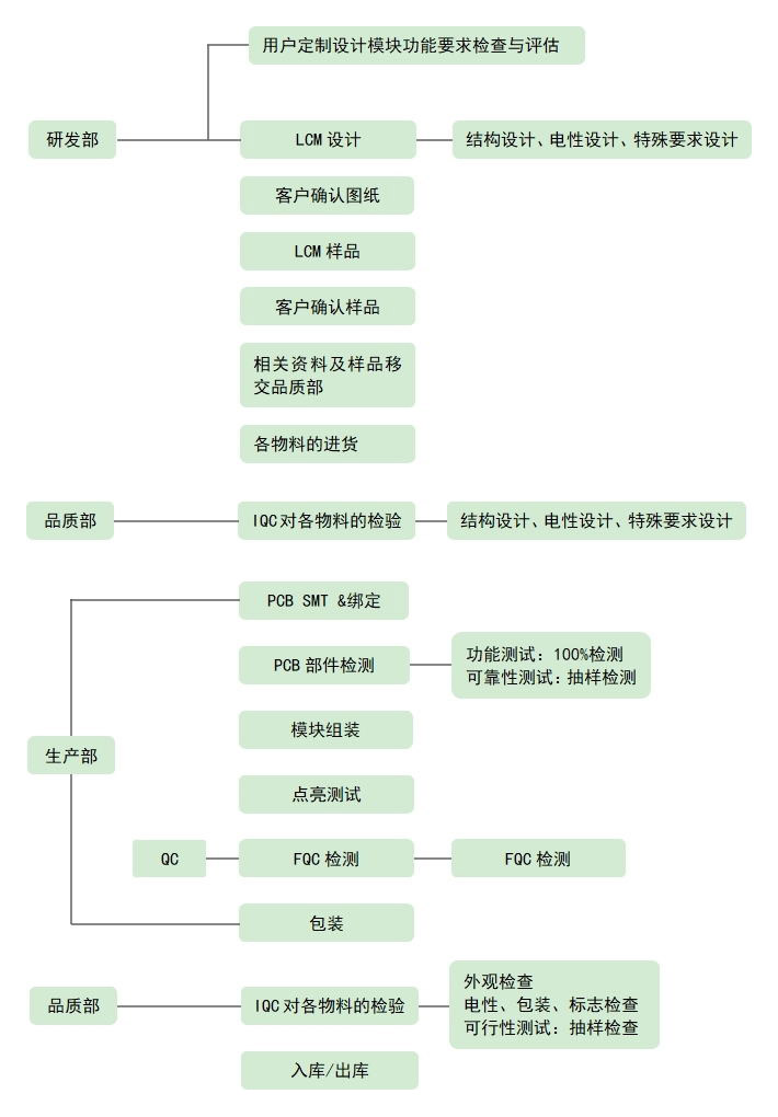 LCD液晶屏設(shè)計、生產(chǎn)流程