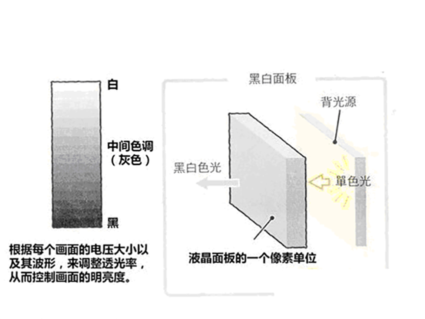 LCD液晶發(fā)展史