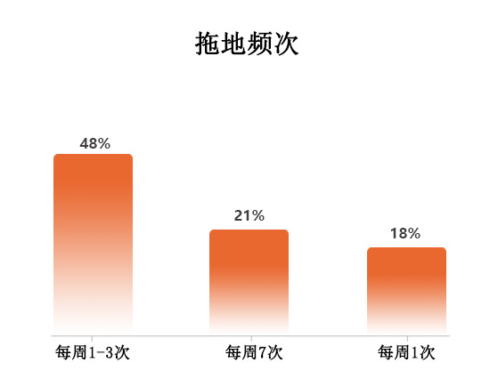 家庭拖地頻率