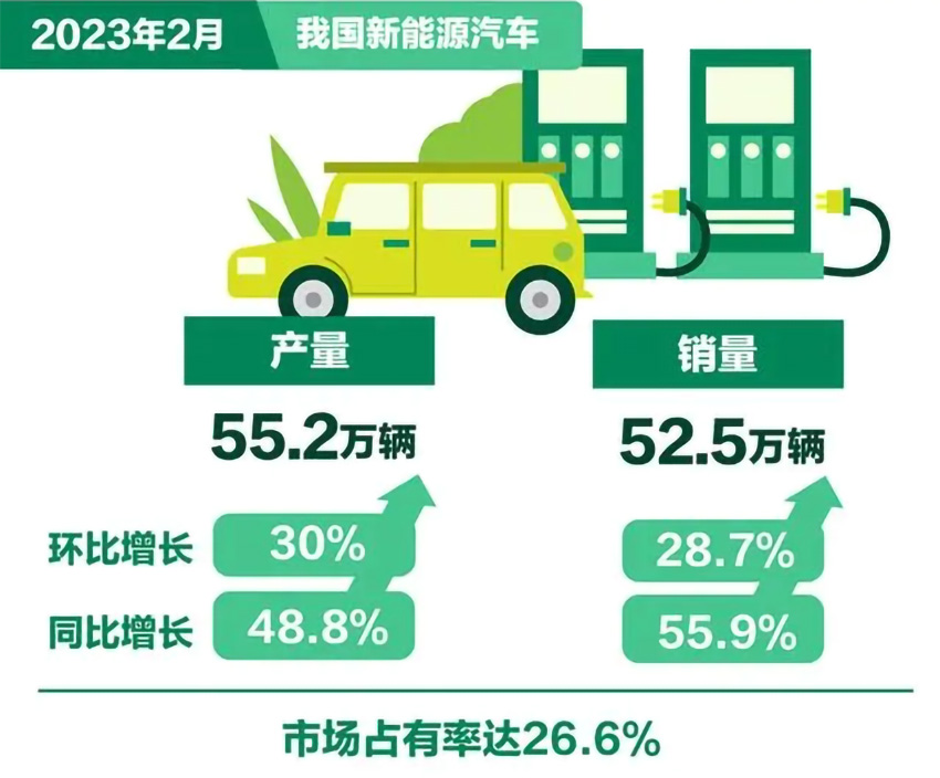 3月10日,我國新能源汽車市場占有率達(dá)26.6%